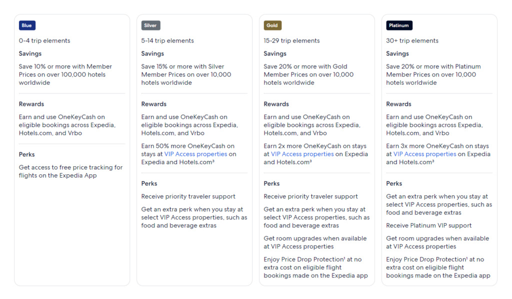 Expedia vs Priceline: Expedia's Reward System