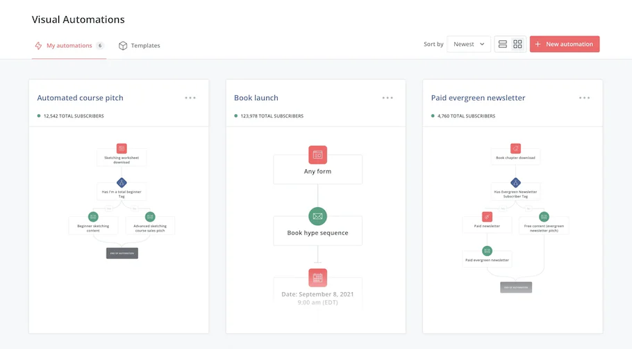 Kajabi vs Clickfunnels: clickfunnel visual automation